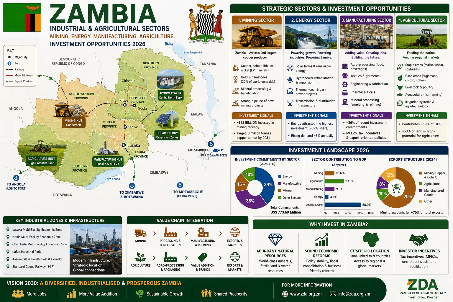 Sector-Specific Incentives in Zambia: What Energy, Mining, Agriculture, and Manufacturing Investors Can Claim